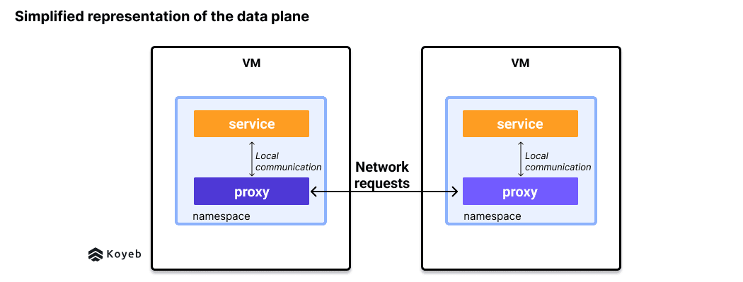 Simplified data plane