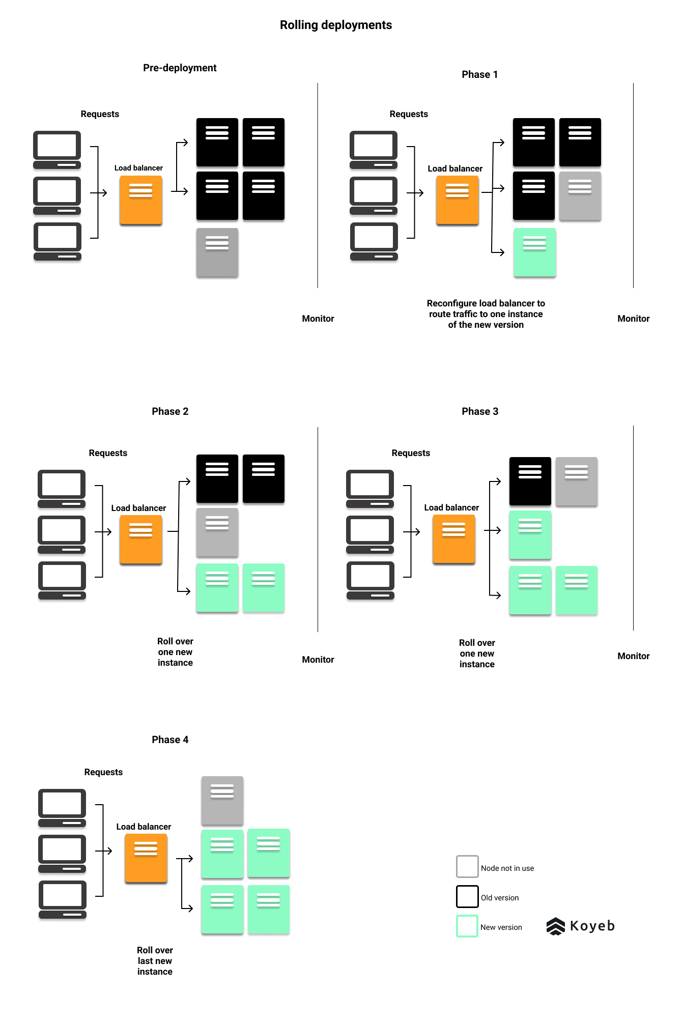 Rolling deployment schema