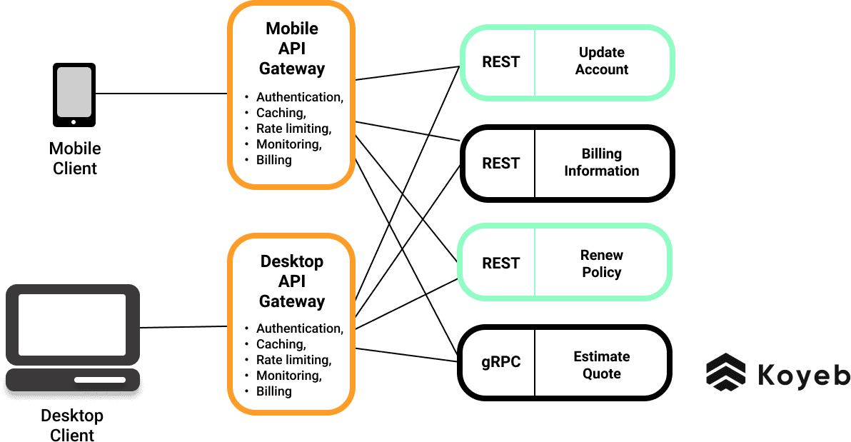 API Gateway Schema