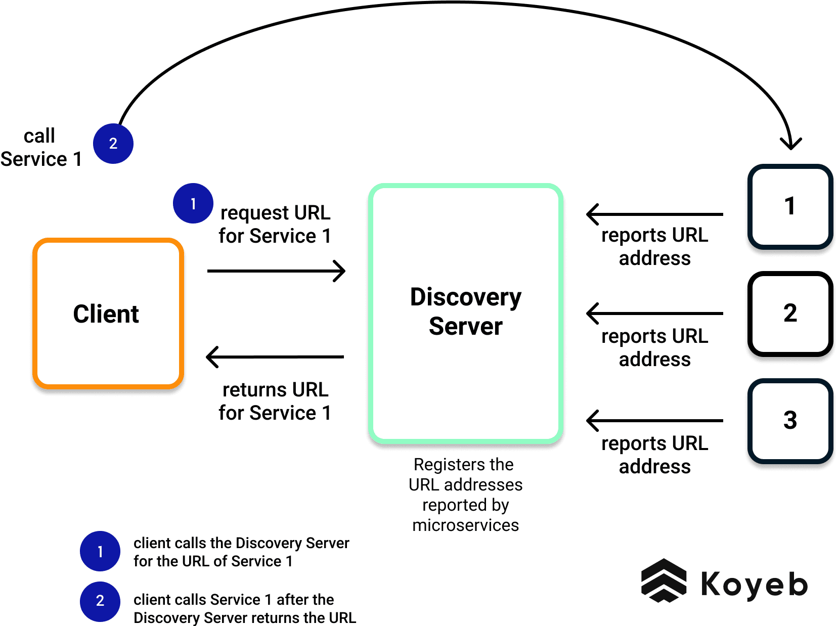 Client-Side Service Discovery