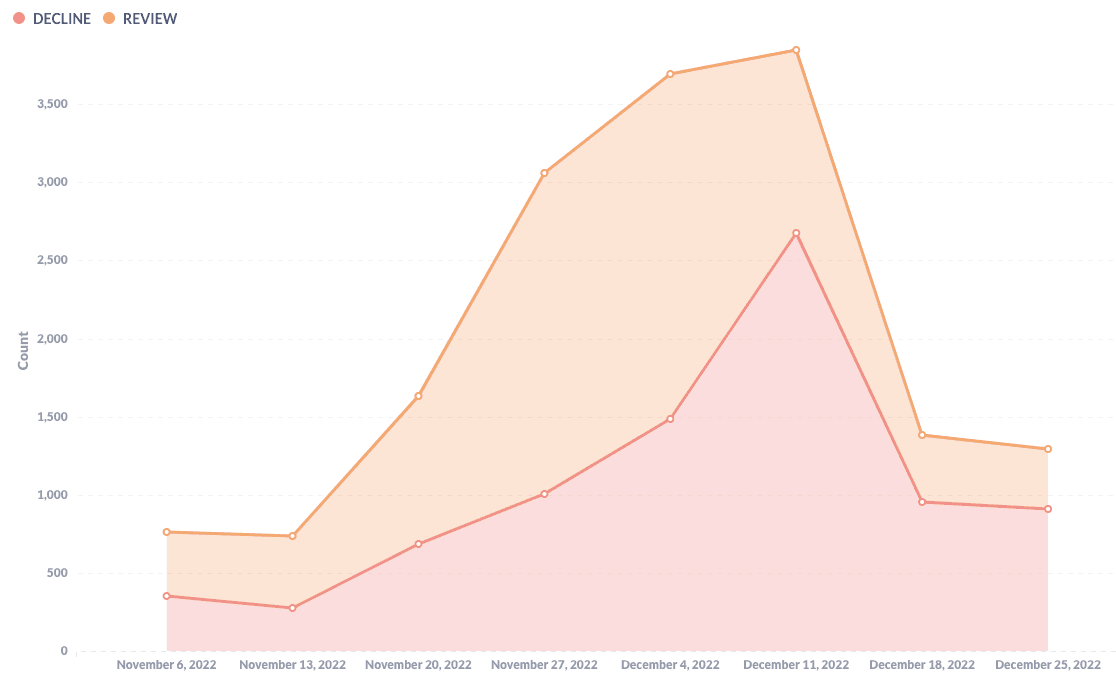 Spike in abuse signups