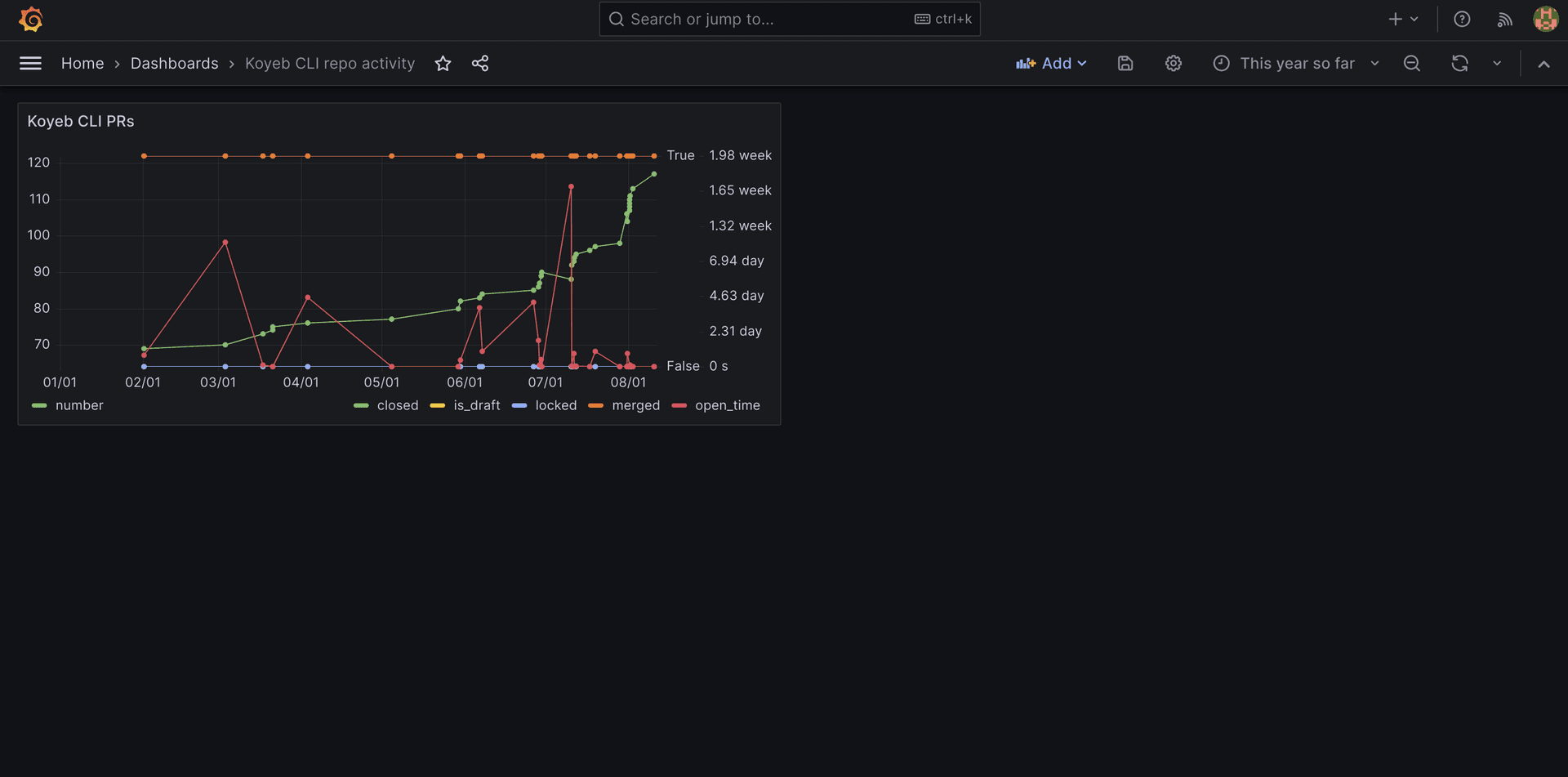 Grafana dashboard with visual